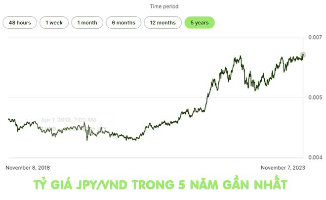Tỉ giá JPY/VND biến động thế nào trong vòng 5 năm gần nhất?