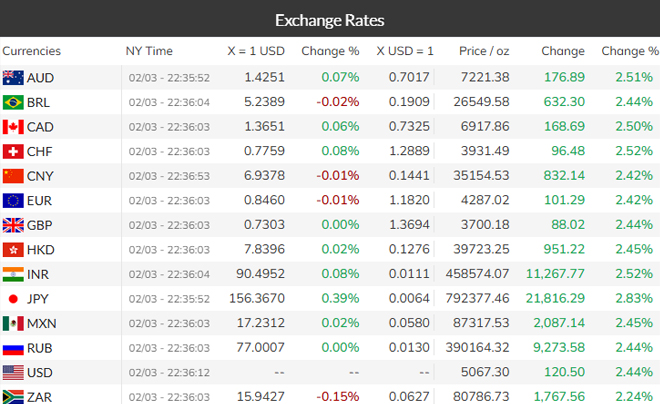 Tỉ giá hối đoái mới nhất hôm nay theo Kitco