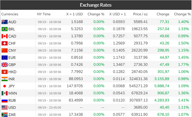Tỉ giá hối đoái mới nhất hôm nay theo Kitco