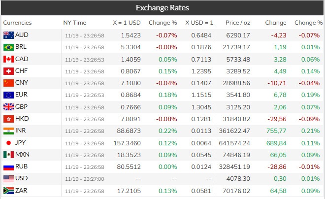 Tỉ giá hối đoái mới nhất hôm nay theo Kitco