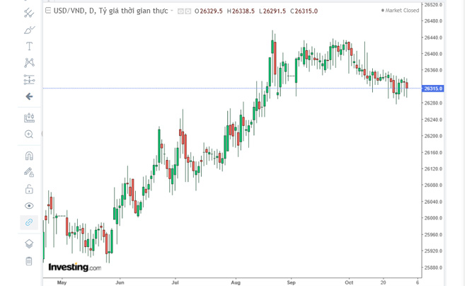 Biểu đồ tỷ giá USD 1 năm qua theo ngân hàng Vietcombank