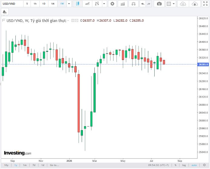 Xem biểu đồ lịch sử tỷ giá USD/VND 1 năm qua