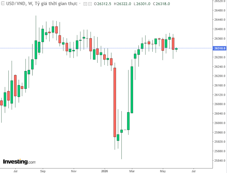 Xem biểu đồ lịch sử tỷ giá USD/VND 1 năm qua