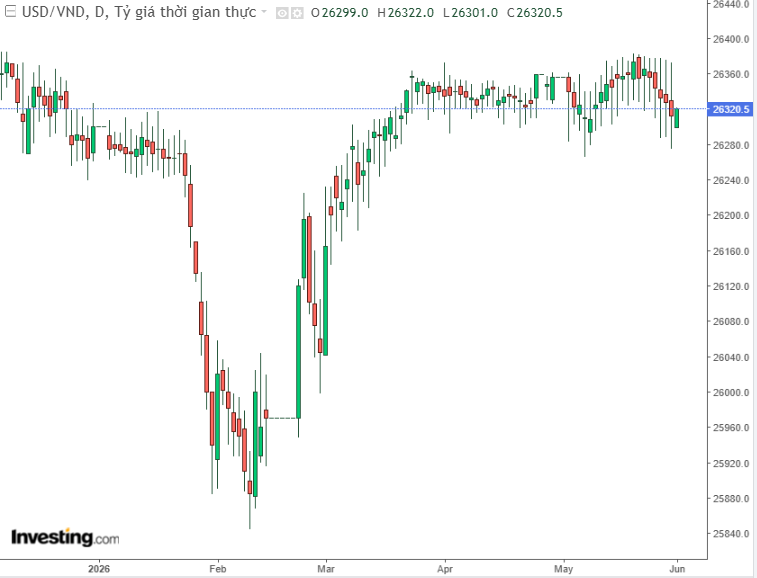 Lịch sử tỉ giá USD/VND trong 12 tháng qua