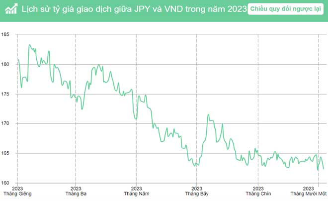 Tóm tắt lịch sử tỉ giá JPY/VND trong năm 2023