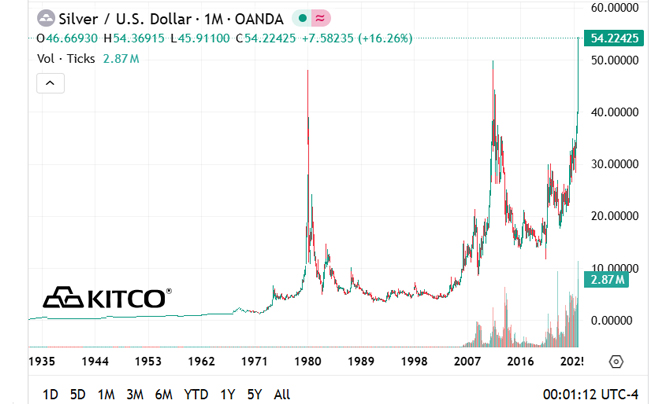 Tổng quan lịch sử giá bạc từ năm 1935 tại Kitco - TOPI