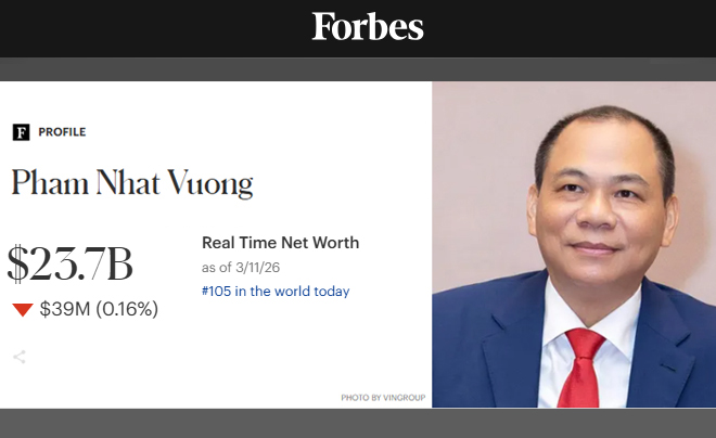 Chủ tịch VinGroup - Phạm Nhật Vượng hiện đứng TOP 1 người giàu nhất Việt Nam (thống kê ngày 11/3/26)