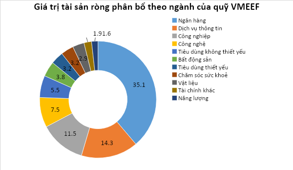 VMEEF của Công ty quản lý quỹ VinaCapital