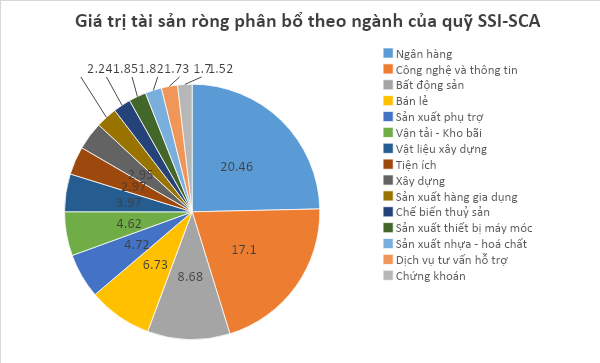 SSI-SCA của Công ty quản lý quỹ SSIAM