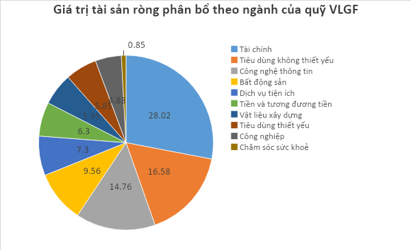 VLGF của Công ty quản lý quỹ SSIAM