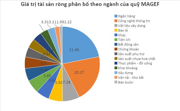 Top 5 chứng chỉ quỹ sinh lời tốt nhất