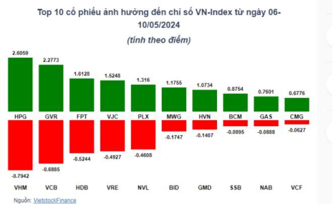 Top cổ phiếu ảnh hưởng đến chỉ số VN-index