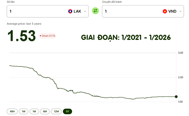 1 Kíp Lào bằng bao nhiêu tiền Việt