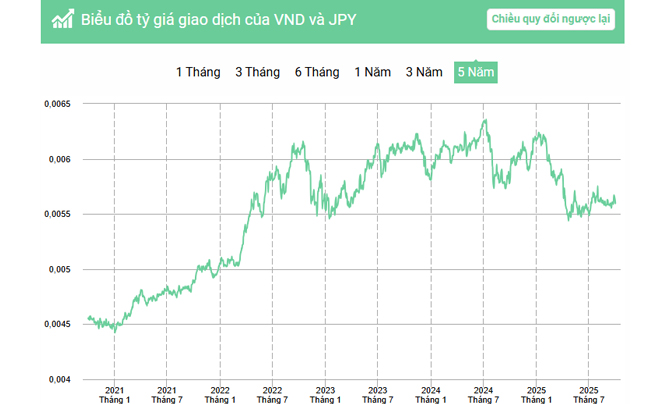 Lịch sử tỷ giá JPY/VND năm 2023