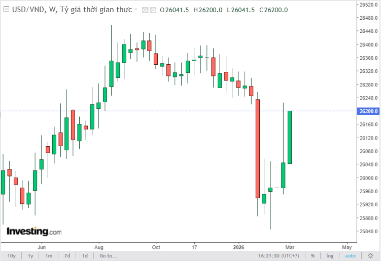 Xem biểu đồ lịch sử tỷ giá USD/VND năm 2023