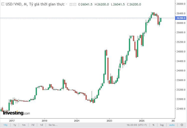 Xem lịch sử biến động tỷ giá USD/VND trong 10 năm qua
