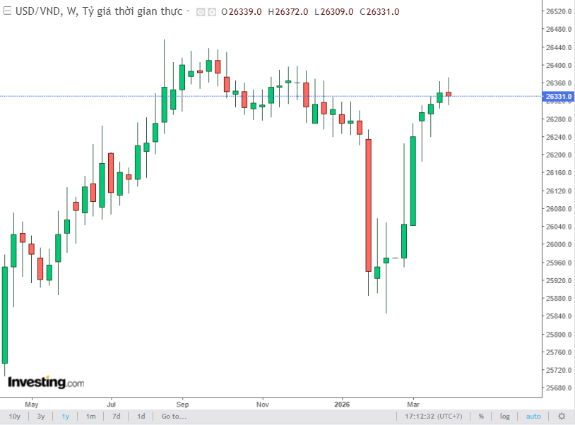 Biểu đồ tỷ giá USD 1 năm qua theo ngân hàng Vietcombank