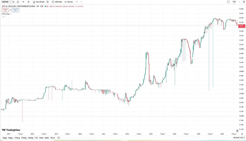 Biểu đồ tỷ giá USD 10 năm qua