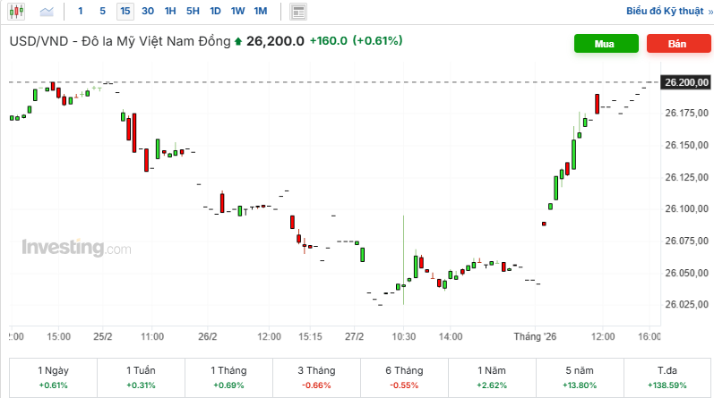 Biểu đồ tỷ giá USD 1 năm qua theo ngân hàng Vietcombank