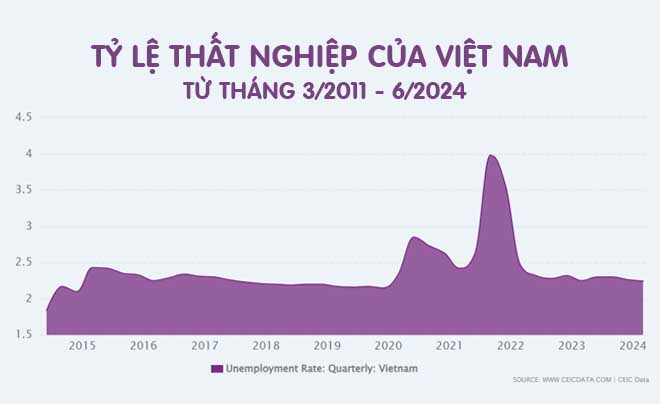 Tỷ lệ thất nghiệp ở Việt nam qua các năm