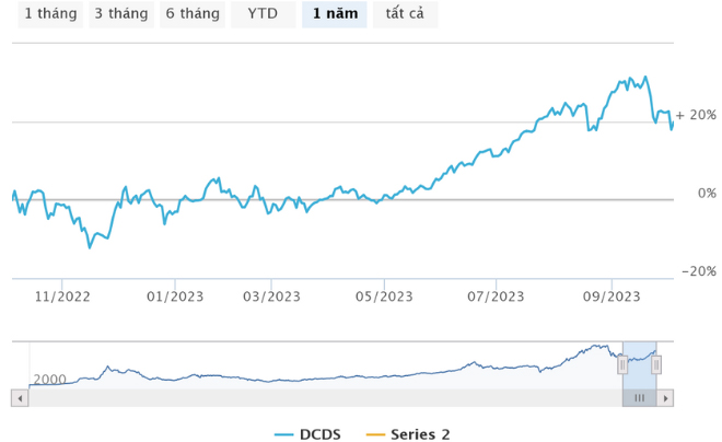 Quỹ DCDS đã có mức tăng tốt hơn thị trường