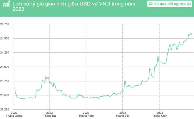 Xem biểu đồ lịch sử tỷ giá USD/VND năm 2023