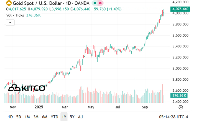 Xem biểu đồ xu hướng giá vàng thế giới trong 1 năm gần nhất - TOPI