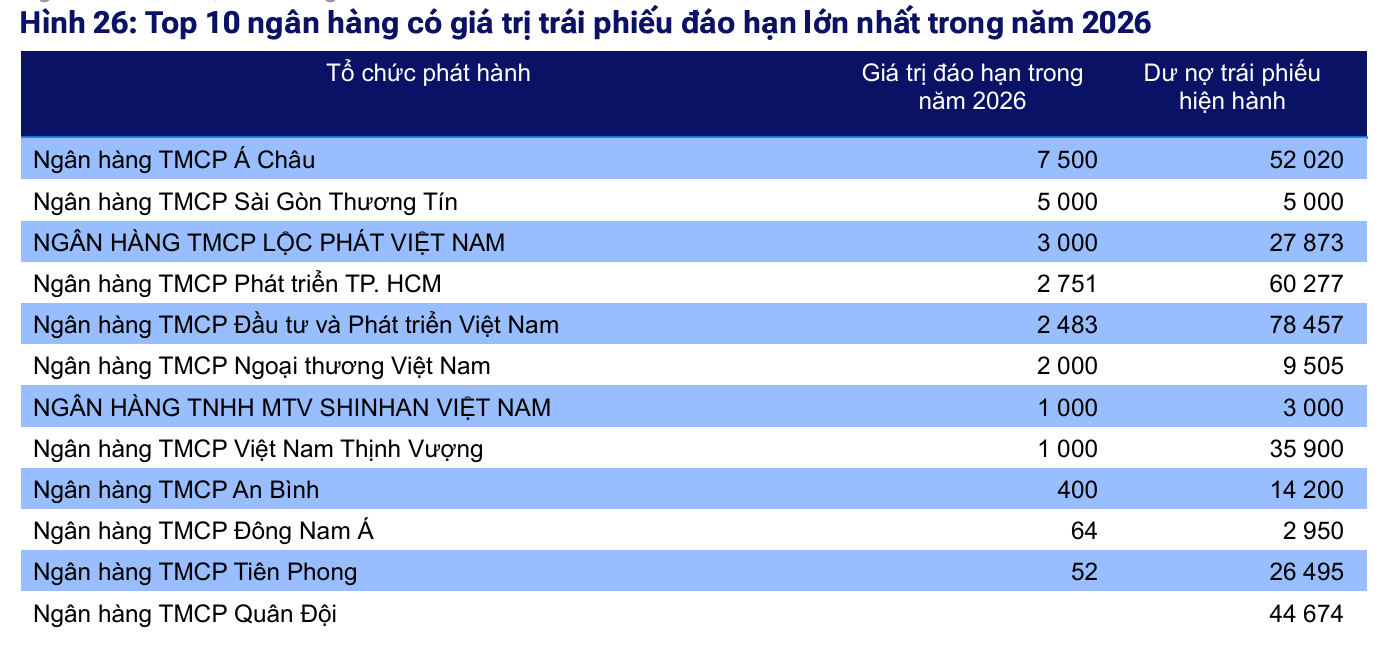 10 ngân hàng có giá trị trái phiếu đáo hạn lớn nhất năm 2026 - TOPI