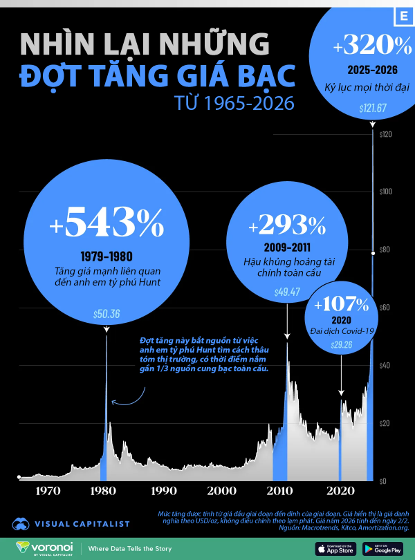 4 lần bạc tăng phi mã trong lịch sử (theo vneconomy)