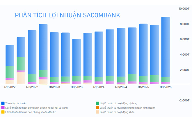 Bảng lợi nhuận của Sacombank trong 3 năm qua - TOPI