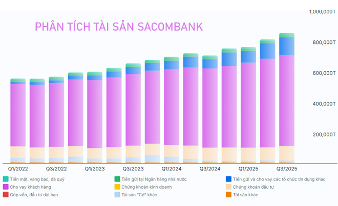 Bảng phân tích tài sản của Sacombank - TOPI