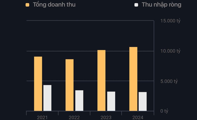 Báo cáo doanh thu của ngân hàng OCB từ 2021 đến 2024 - TOPI