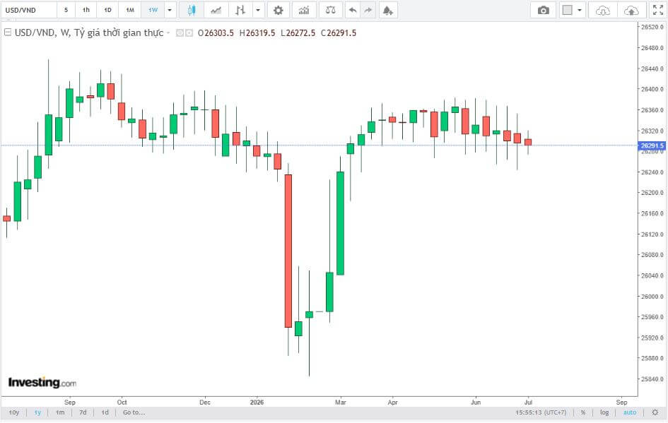 Biến động tỷ giá USD/VND trong vòng 1 năm trở lại đây - TOPI