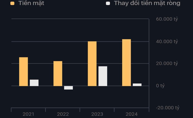 Biểu đồ dòng tiền của OCB giai đoạn 2021 - 2024 - TOPI