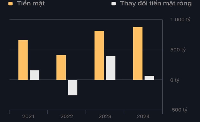 Biểu đồ dòng tiền trong những năm gần đây - TOPI
