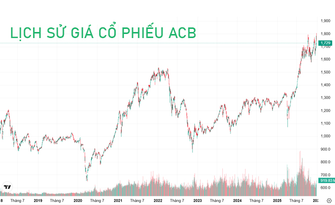 Biểu đồ giá cổ phiếu ACB kể từ khi thành lập - TOPI