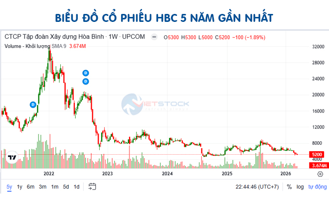 Biểu đồ giá cổ phiếu HBC trong 5 năm gần nhất - TOPI