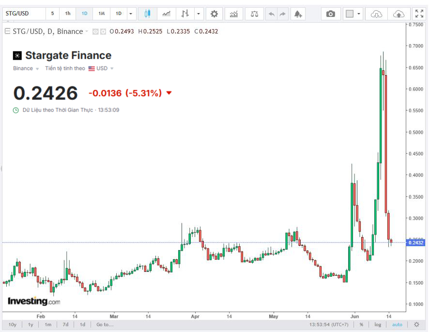 Biểu đồ giá Stargate Finance ở thời điểm hiện tại - TOPI