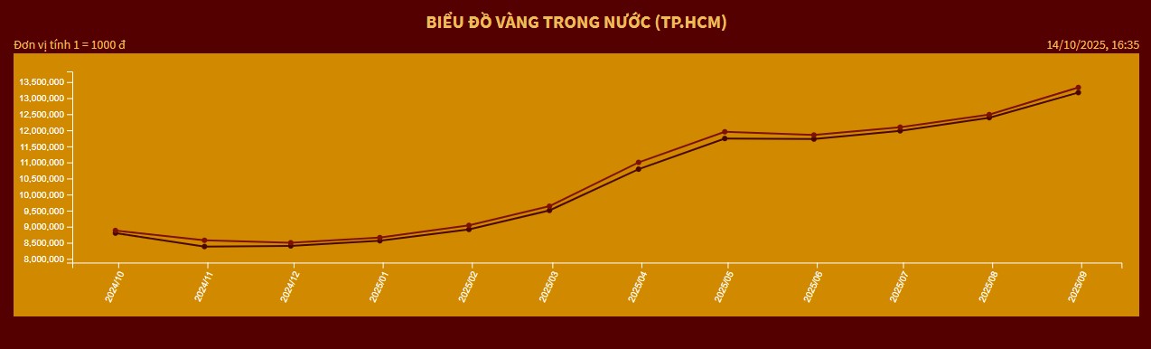 Vàng Mi hồng - biểu đồ giá vàng những năm qua
