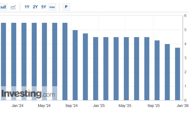 Biểu đồ lãi suất Fed trong 2 năm gần nhất