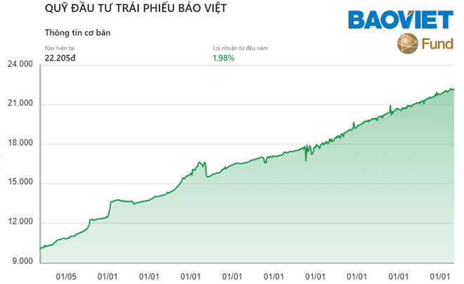 Biểu đồ NAV của quỹ BVBF từ 2016 - 2026