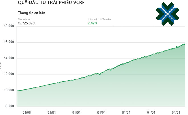 Biểu đồ NAV của quỹ VCBF-FIF từ 2019 - 2026