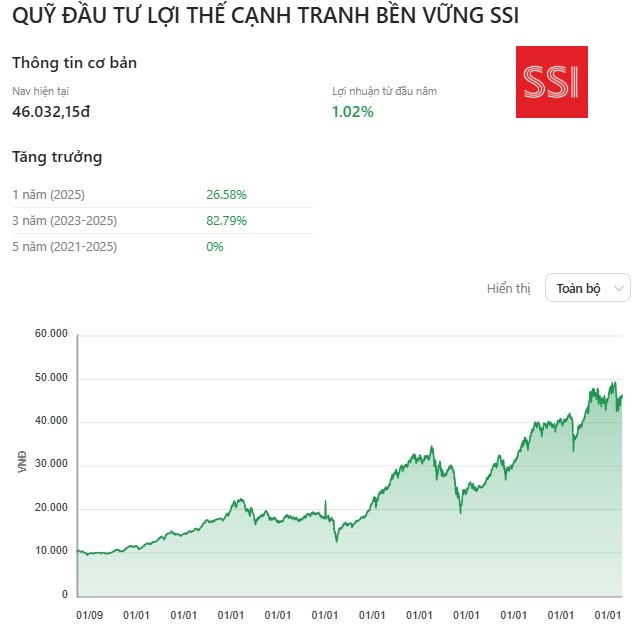 Biểu đồ tăng trưởng quỹ SSISCA từ 2014 đến 2026 - TOPI