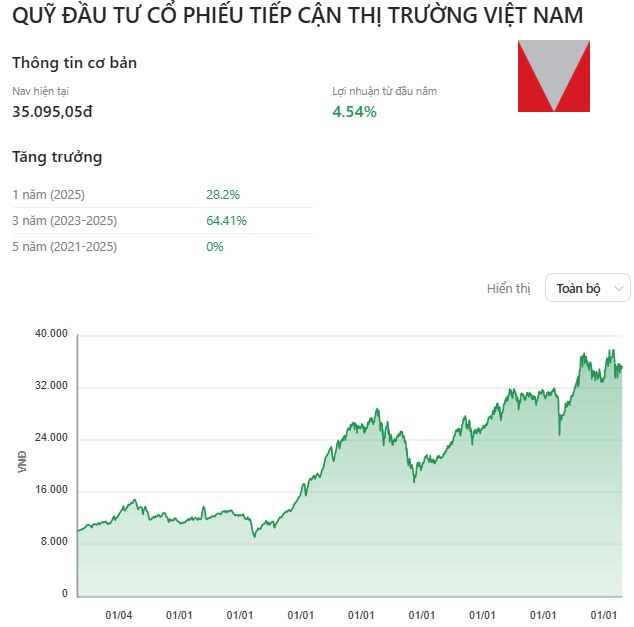 Biểu đồ tăng trưởng quỹ SSISCA từ 2017 đến nay - TOPI