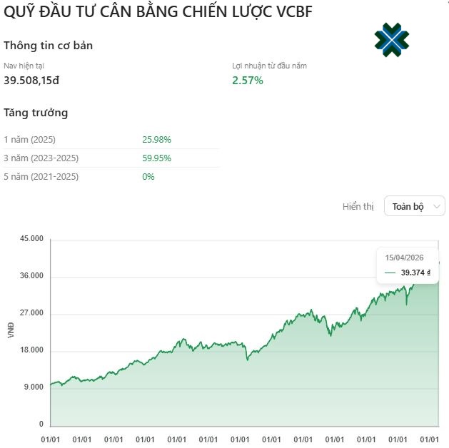 Biểu đồ tăng trưởng quỹ VCBF - TBF kể từ năm 2013 đến nay - TOPI