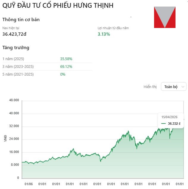 Biểu đồ tăng trưởng quỹ VEOF qua các năm - TOPI