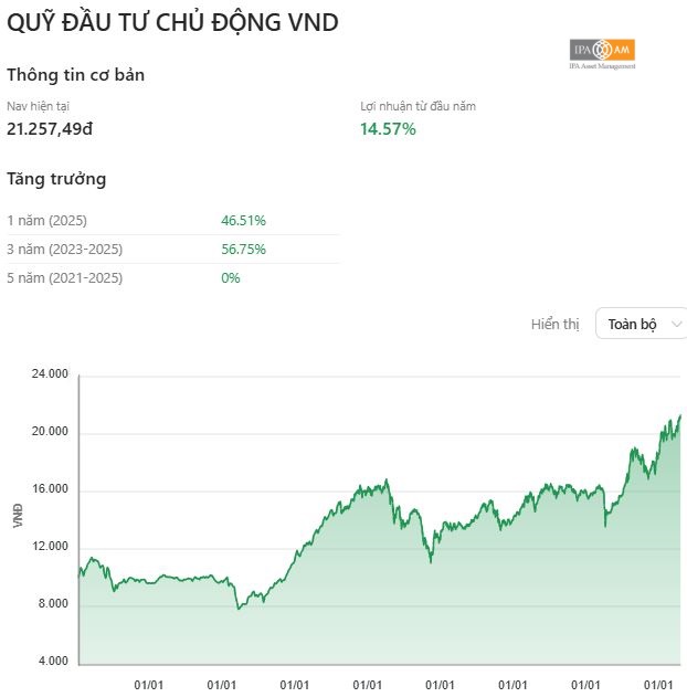 Biểu đồ tăng trưởng quỹ VNDAF từ năm 2013 tới 2026 - TOPI