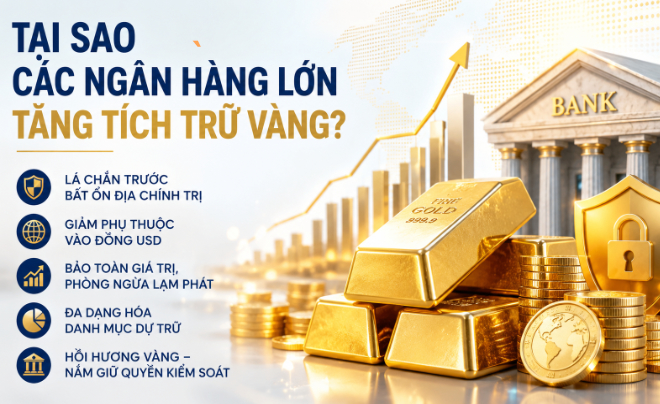 Các ngân hàng lớn tăng tích trữ vàng lên mức kỷ lục trong những năm gần đây - TOPI