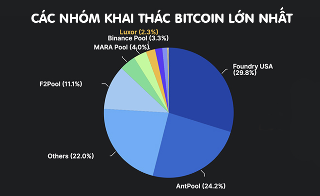 Các nhóm khai thác Bitcoin lớn nhất hiện nay - TOPI