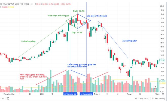 Cấu trúc mẫu hình nến đỉnh kim cương trên biểu đồ giá - TOPI